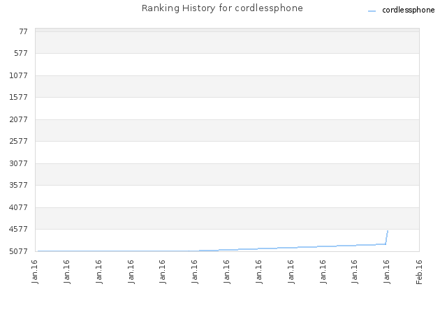 Ranking History for cordlessphone