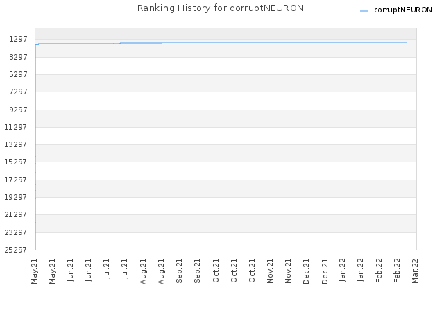 Ranking History for corruptNEURON