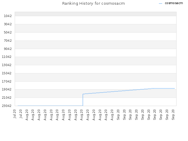 Ranking History for cosmosacm