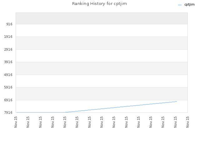 Ranking History for cptjim