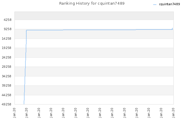 Ranking History for cquintan7489