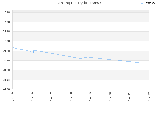 Ranking History for cr0n05