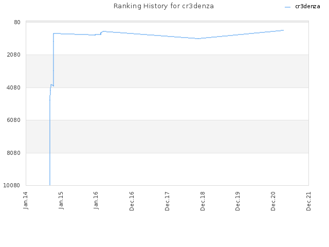 Ranking History for cr3denza