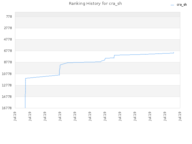 Ranking History for cra_sh