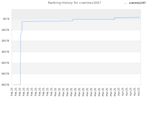 Ranking History for cramirez1997