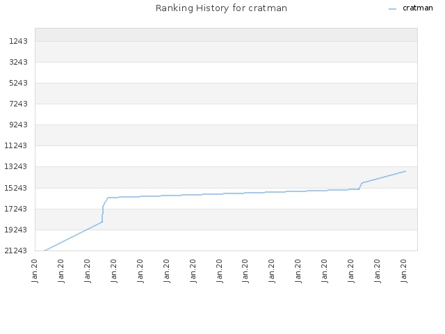 Ranking History for cratman