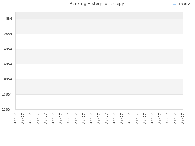 Ranking History for creepy