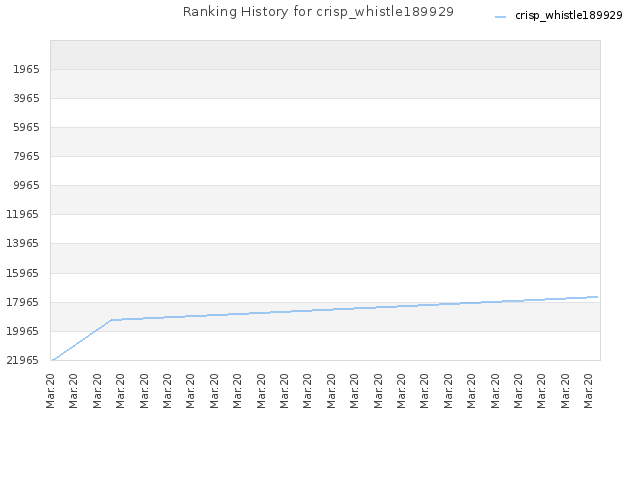 Ranking History for crisp_whistle189929