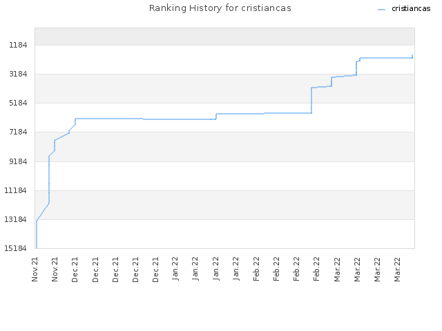 Ranking History for cristiancas