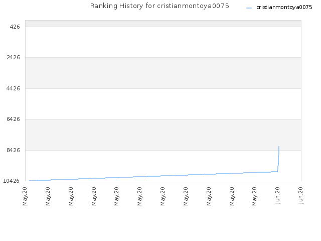 Ranking History for cristianmontoya0075