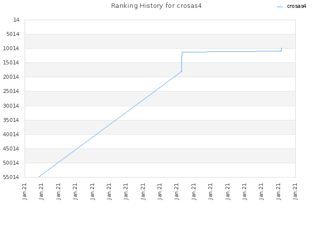 Ranking History for crosas4