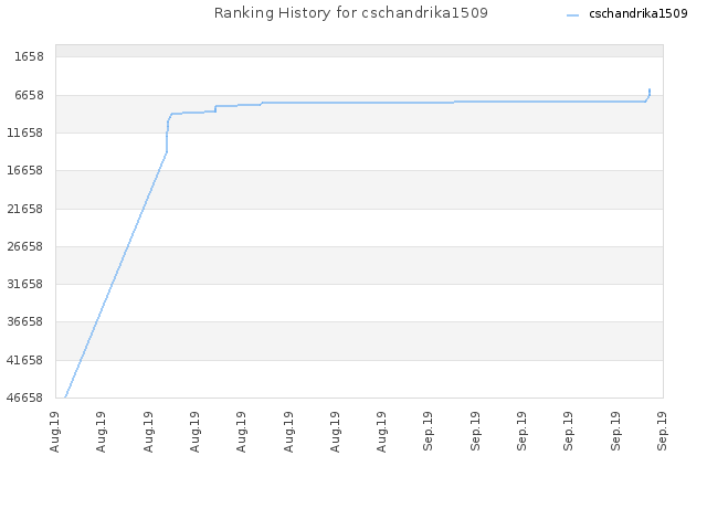 Ranking History for cschandrika1509