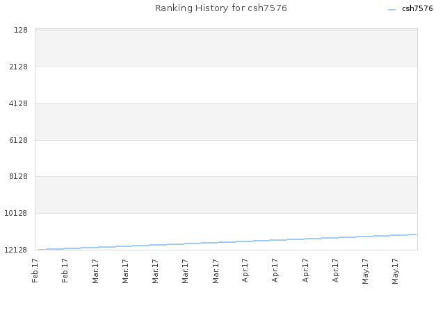 Ranking History for csh7576