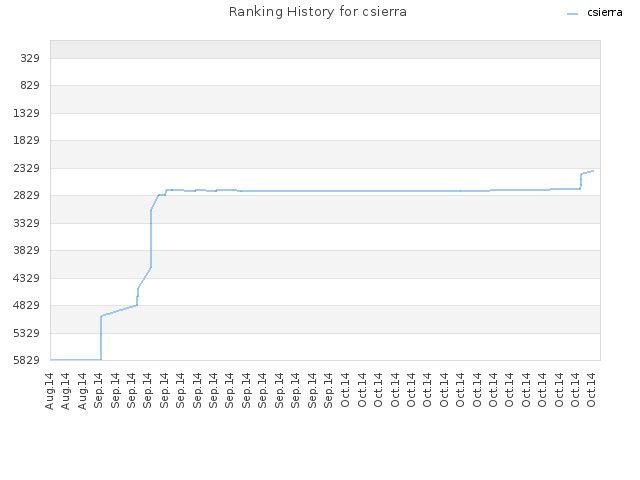 Ranking History for csierra