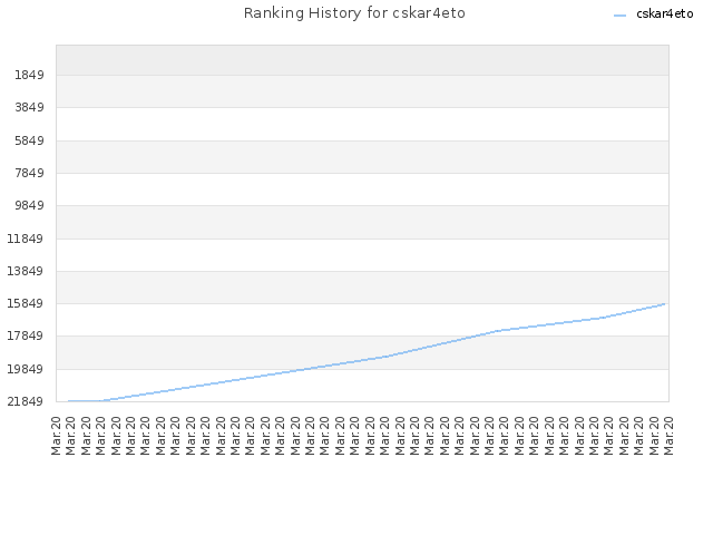 Ranking History for cskar4eto