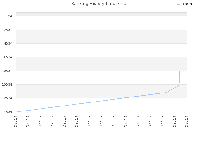 Ranking History for cskma