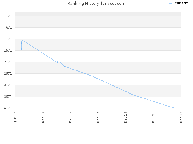 Ranking History for csucsorr