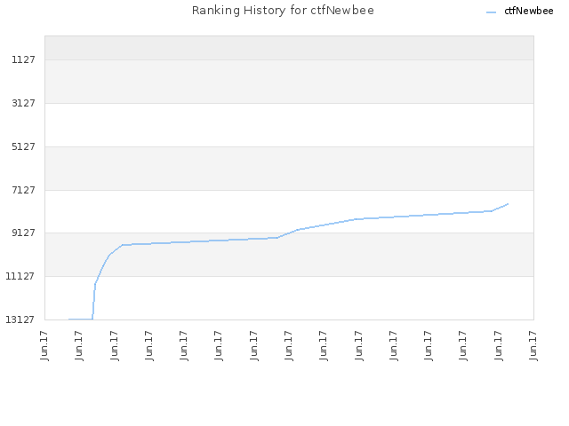 Ranking History for ctfNewbee