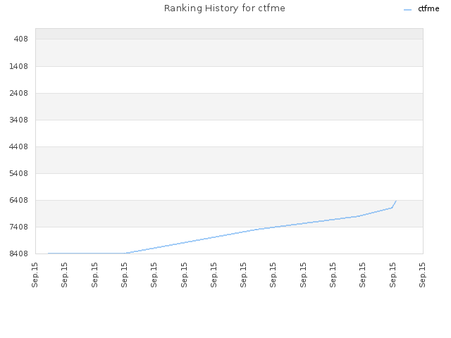 Ranking History for ctfme