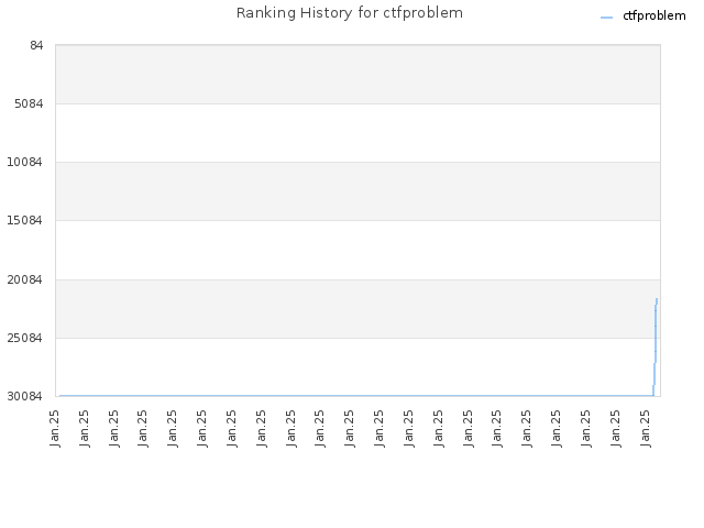 Ranking History for ctfproblem