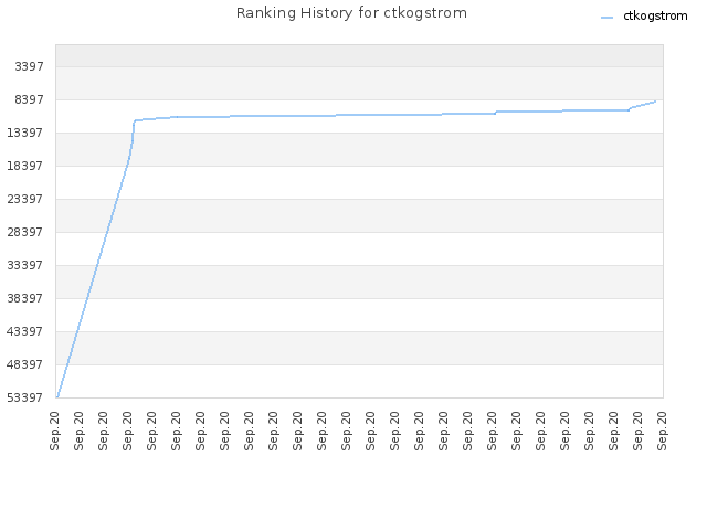 Ranking History for ctkogstrom