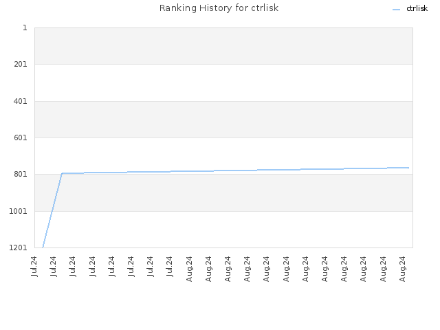 Ranking History for ctrlisk