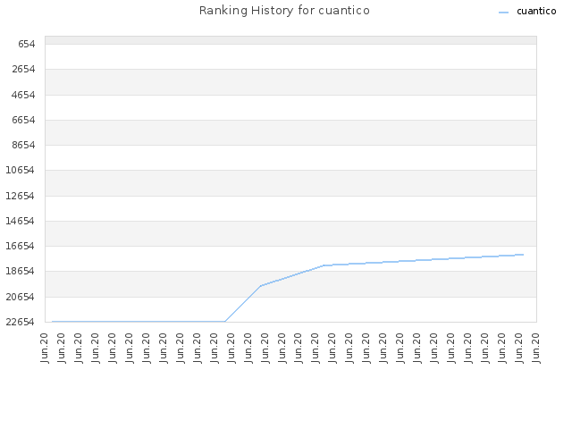 Ranking History for cuantico