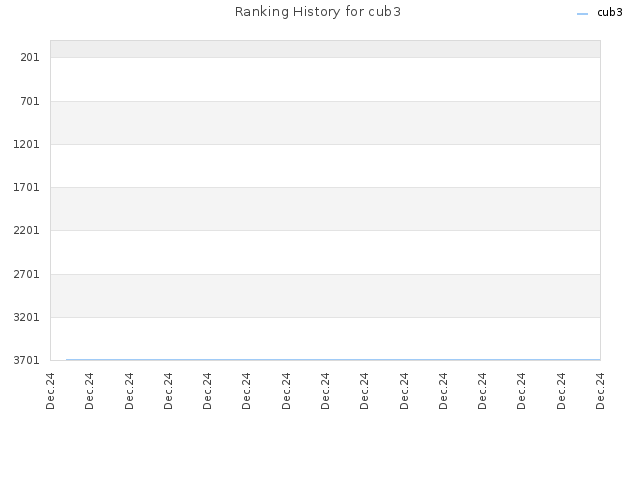 Ranking History for cub3