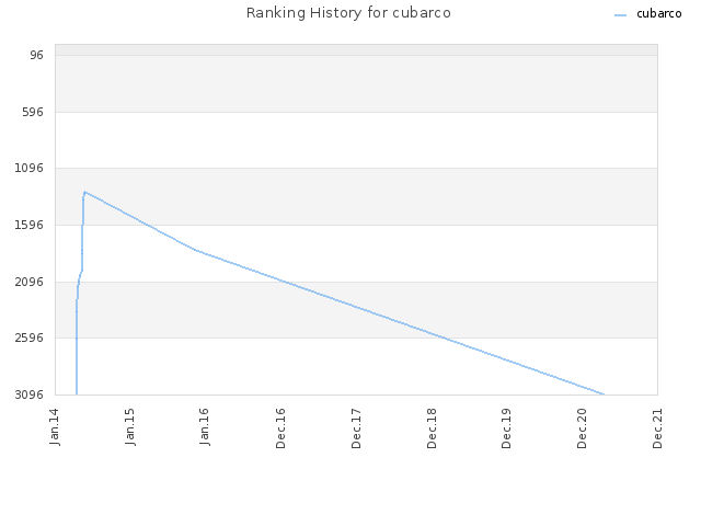 Ranking History for cubarco