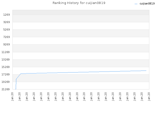 Ranking History for cuijian0819