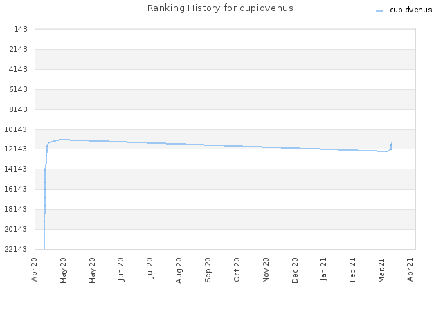 Ranking History for cupidvenus