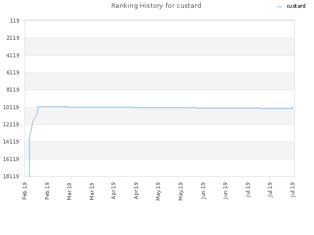 Ranking History for custard