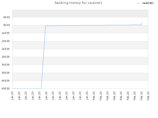 Ranking History for cweinst1