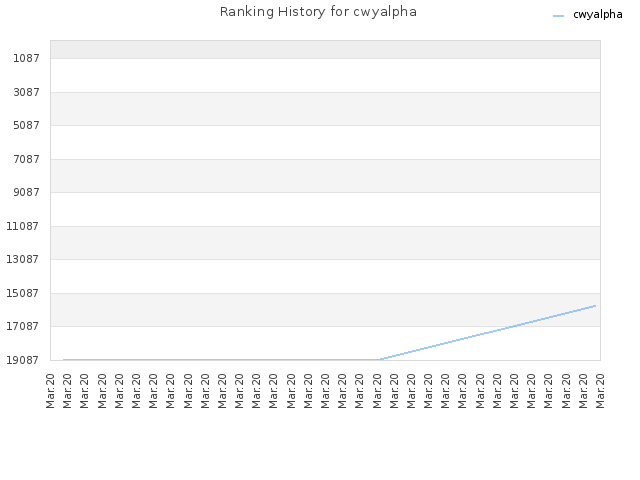 Ranking History for cwyalpha