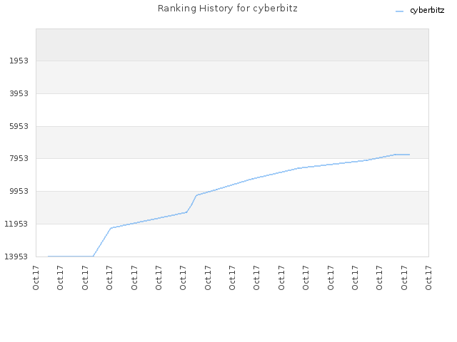 Ranking History for cyberbitz