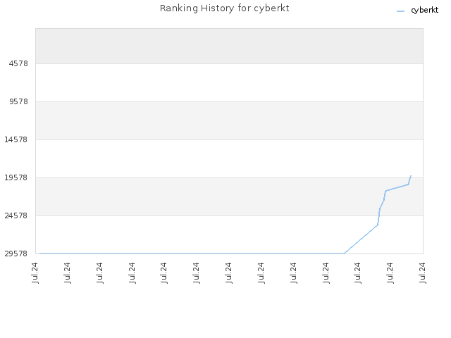 Ranking History for cyberkt