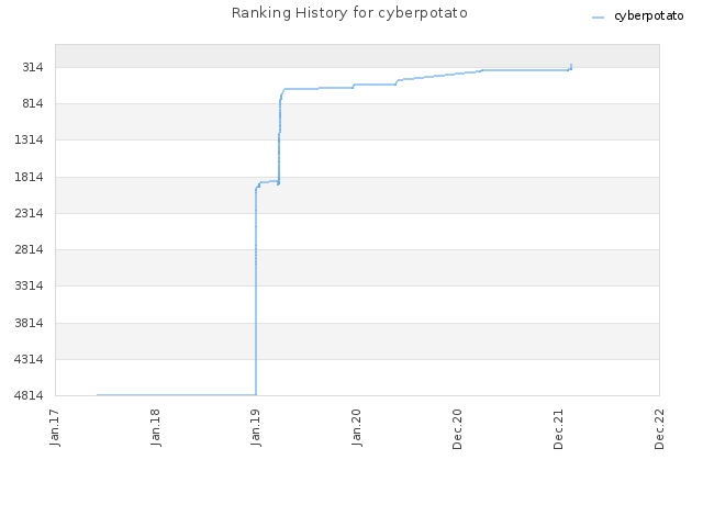 Ranking History for cyberpotato