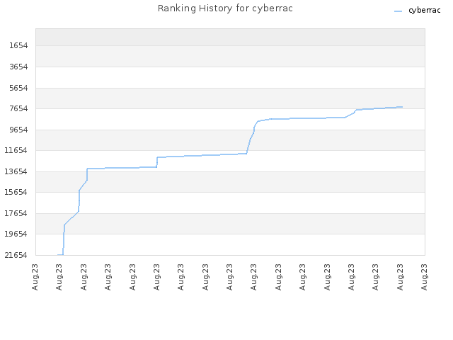 Ranking History for cyberrac