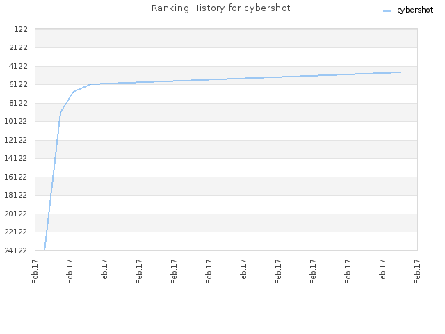 Ranking History for cybershot