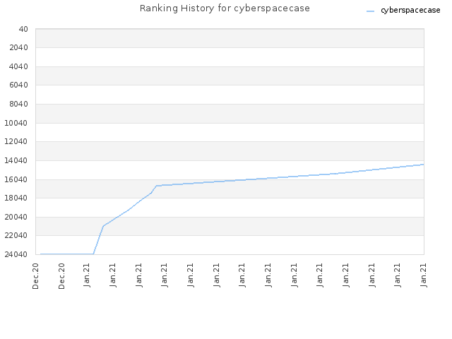 Ranking History for cyberspacecase