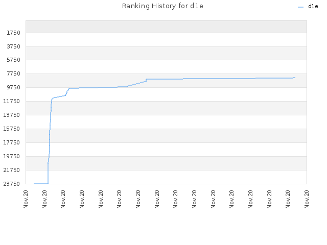 Ranking History for d1e