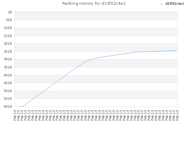 Ranking History for d33f02c4e2