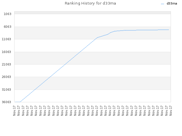 Ranking History for d33ma