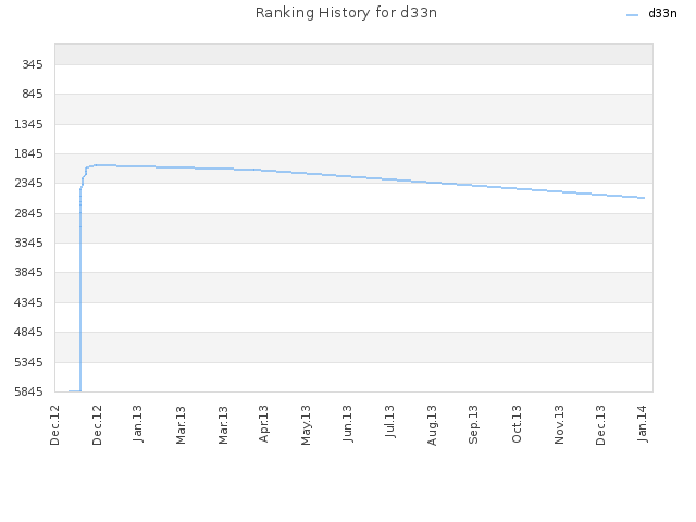 Ranking History for d33n