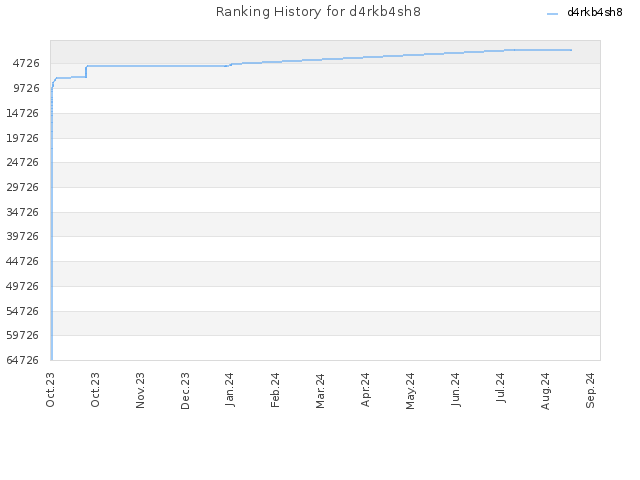 Ranking History for d4rkb4sh8