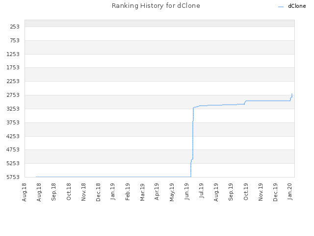 Ranking History for dClone