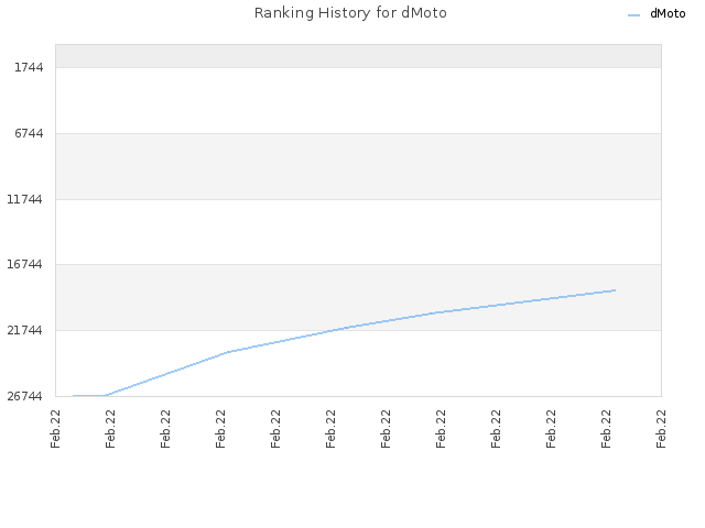 Ranking History for dMoto