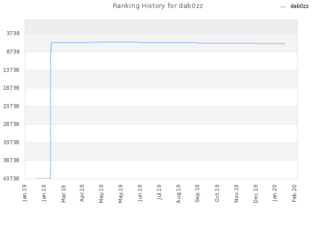 Ranking History for dab0zz