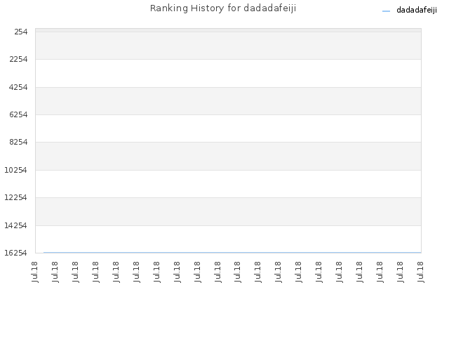 Ranking History for dadadafeiji