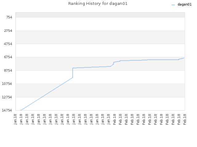 Ranking History for dagan01